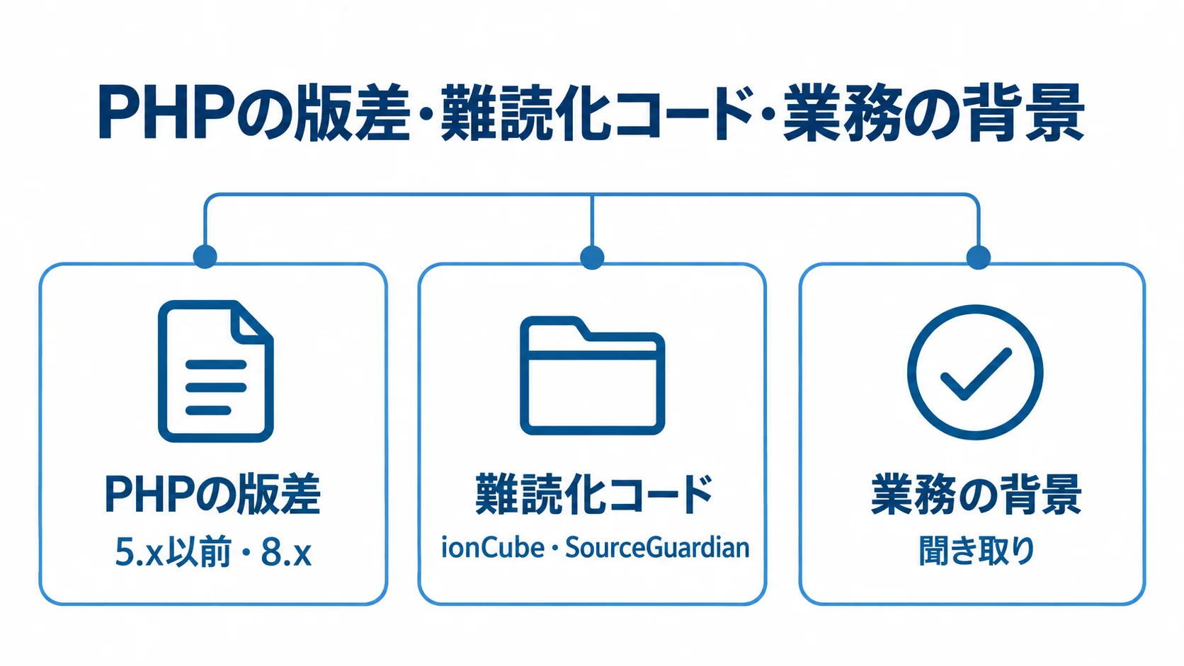 PHP解析で確認する3つの論点を示す図 PHPの版差、難読化コード、業務の背景を3つのカードで示した図解