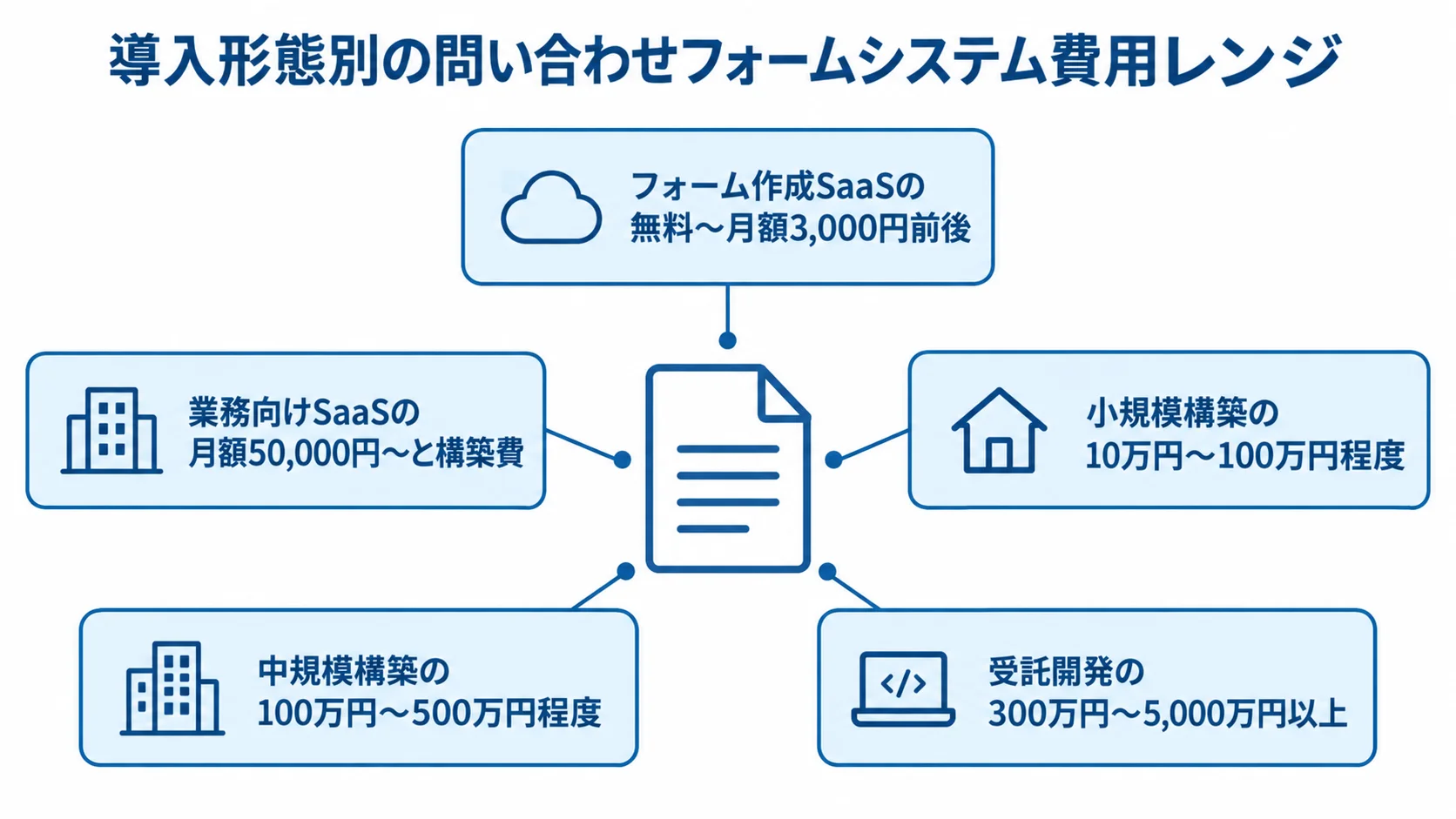 導入形態ごとの問い合わせフォームシステム費用例 中央の書類アイコンから5つの注釈カードが伸び、フォーム作成SaaS、業務向けSaaS、小規模構築、中規模構築、受託開発の費用例を示した図。