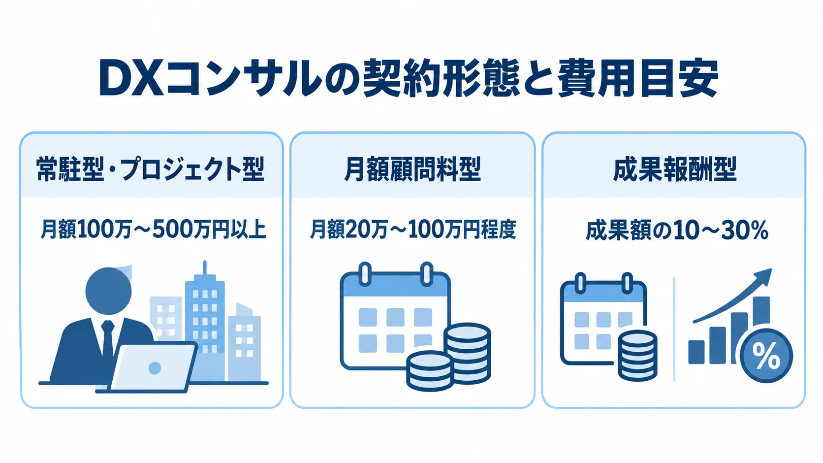 DXコンサルの契約形態ごとの費用目安を整理した図 常駐型・プロジェクト型、月額顧問料型、成果報酬型を費用目安とともに並べた図解。