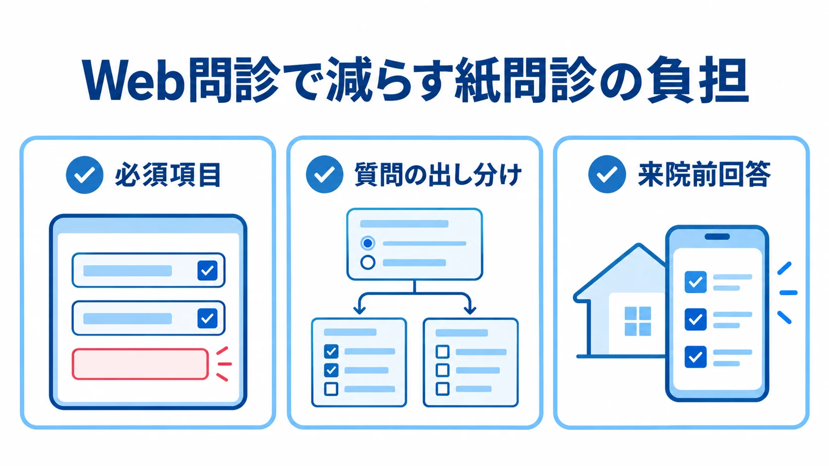 Web問診の必須項目、質問の出し分け、来院前回答を示す図
