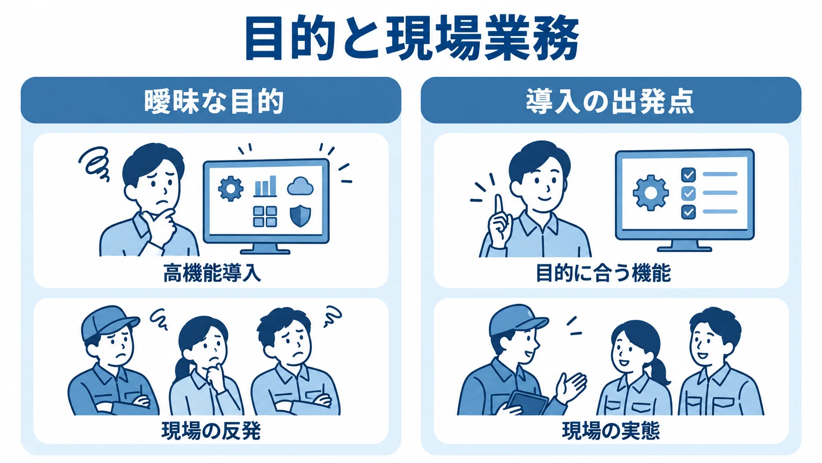 目的と現場業務を起点にした導入の比較図 目的が曖昧な高機能導入と、現場の業務を理解して機能を絞る考え方を左右に比べた図。