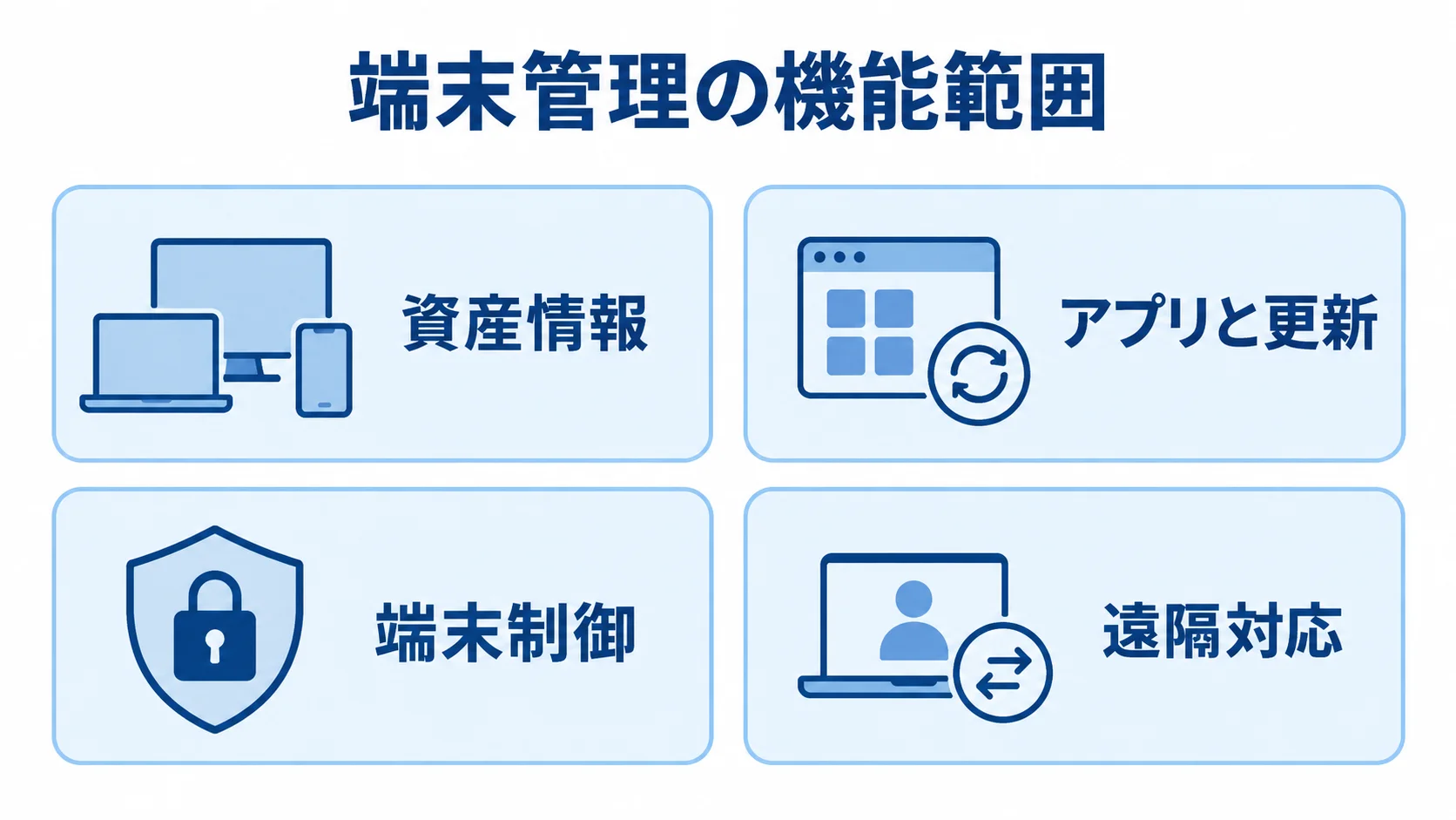 端末管理システムが扱う4つの機能領域 端末管理の機能範囲を資産情報、アプリと更新、端末制御、遠隔対応の4項目で示す図。