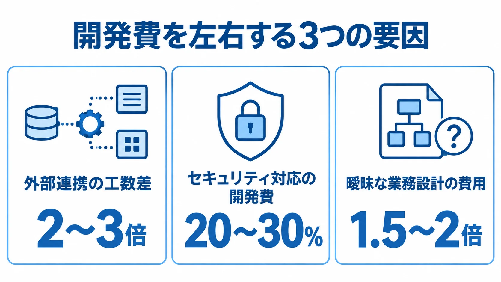 開発費を左右する外部連携・セキュリティ・業務設計の要因 外部連携、セキュリティ対応、曖昧な業務設計が開発費に与える影響を数値とともに並べた図。