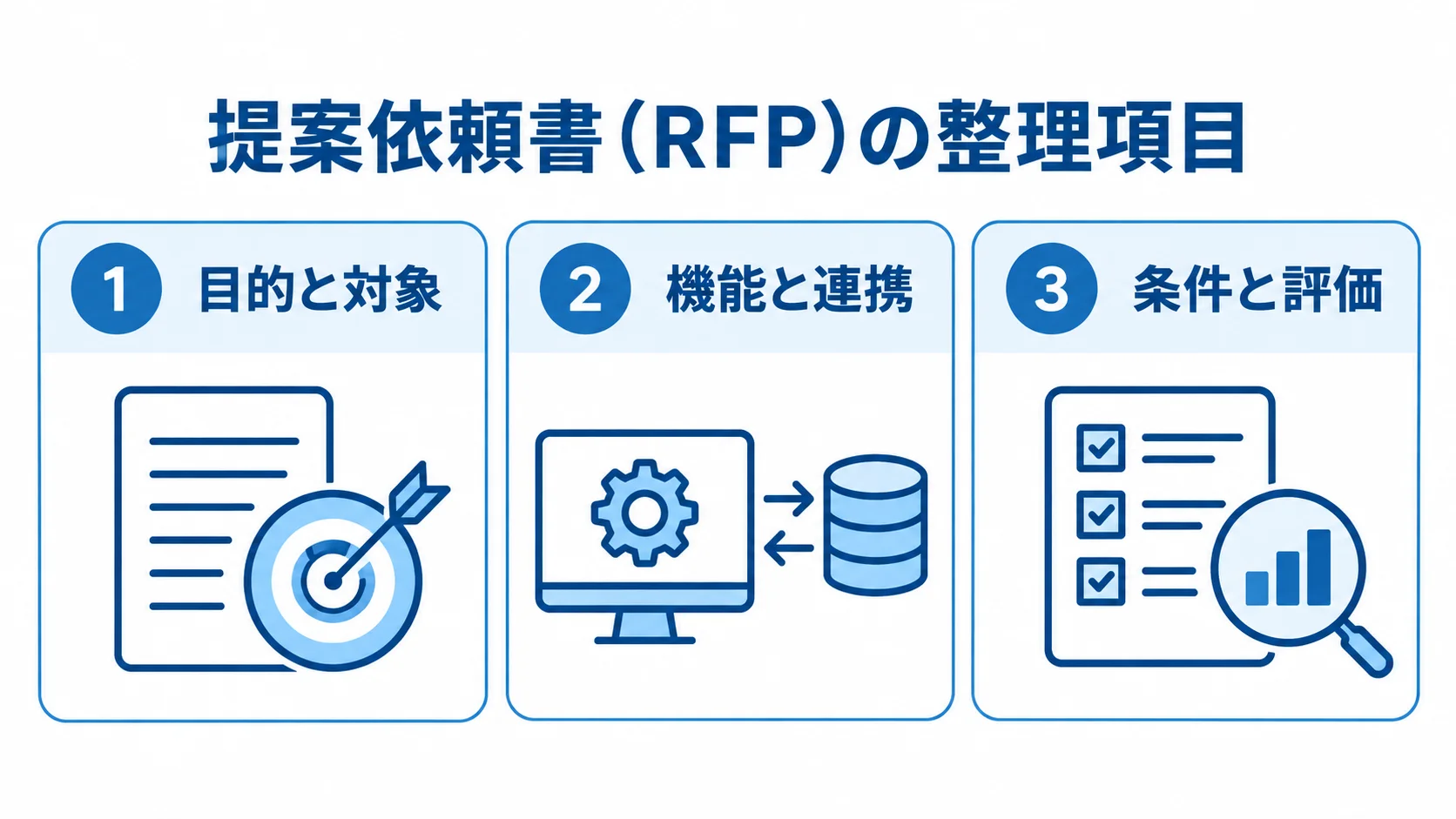 提案依頼書（RFP）の整理項目を、目的と対象、機能と連携、条件と評価の3つのパネルで示した図。