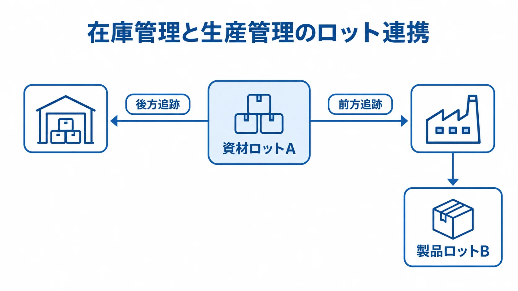 在庫管理と生産管理をつなぐロット追跡の図 資材ロットAと製品ロットBを結ぶ前方追跡・後方追跡の図解