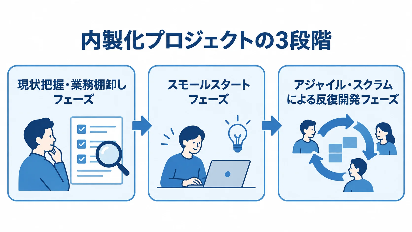 内製化プロジェクトを現状把握、スモールスタート、反復開発の順に示す図解。