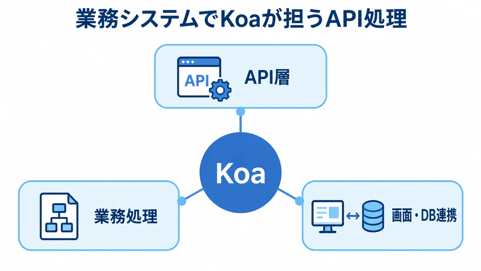 業務システムにおけるKoaの役割 Koaを中心に、API層、業務処理、画面・DB連携を配置した役割図。