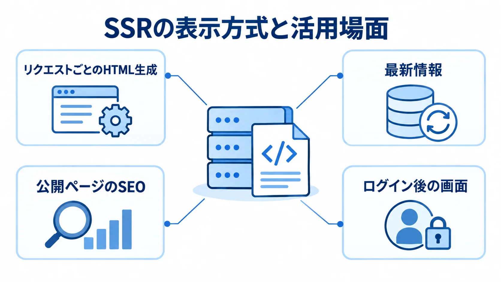 SSRの仕組みと活用場面を示す図解 中央のSSRから、リクエストごとのHTML生成、最新情報、公開ページのSEO、ログイン後の画面へ注釈線を伸ばした図解