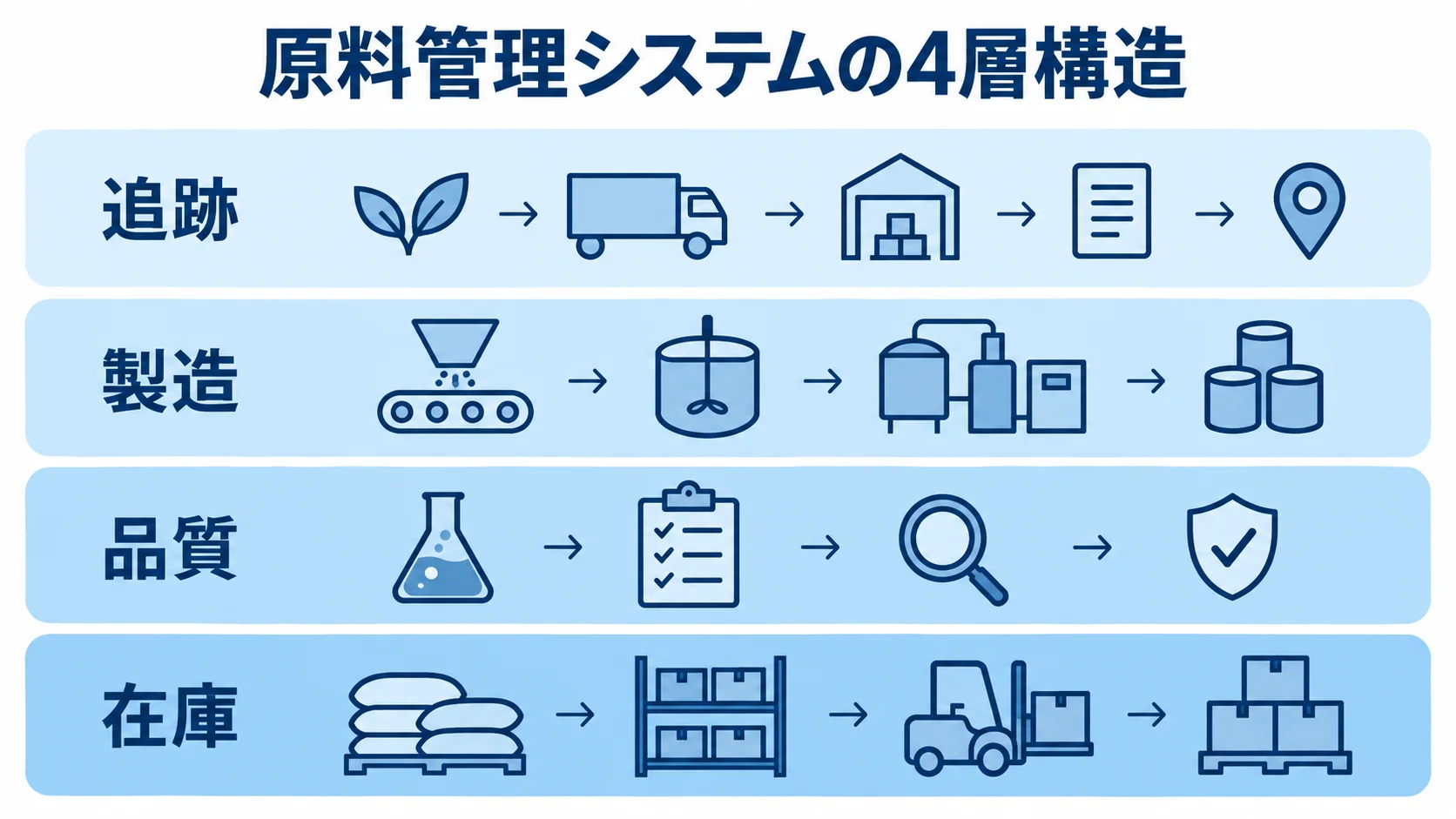 在庫から追跡までを4層で整理した原料管理システムの図解 原料管理システムの対象を在庫、品質、製造、追跡の4層で示した図。