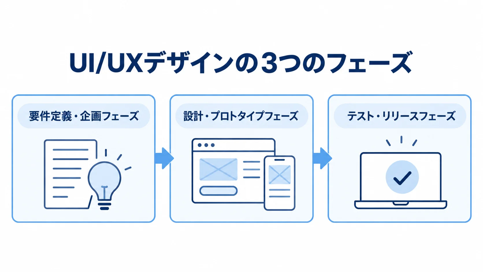UI/UXデザインの進行を3フェーズで示した図 要件定義・企画、設計・プロトタイプ、テスト・リリースの順に進むUI/UXデザインの流れを示す図。
