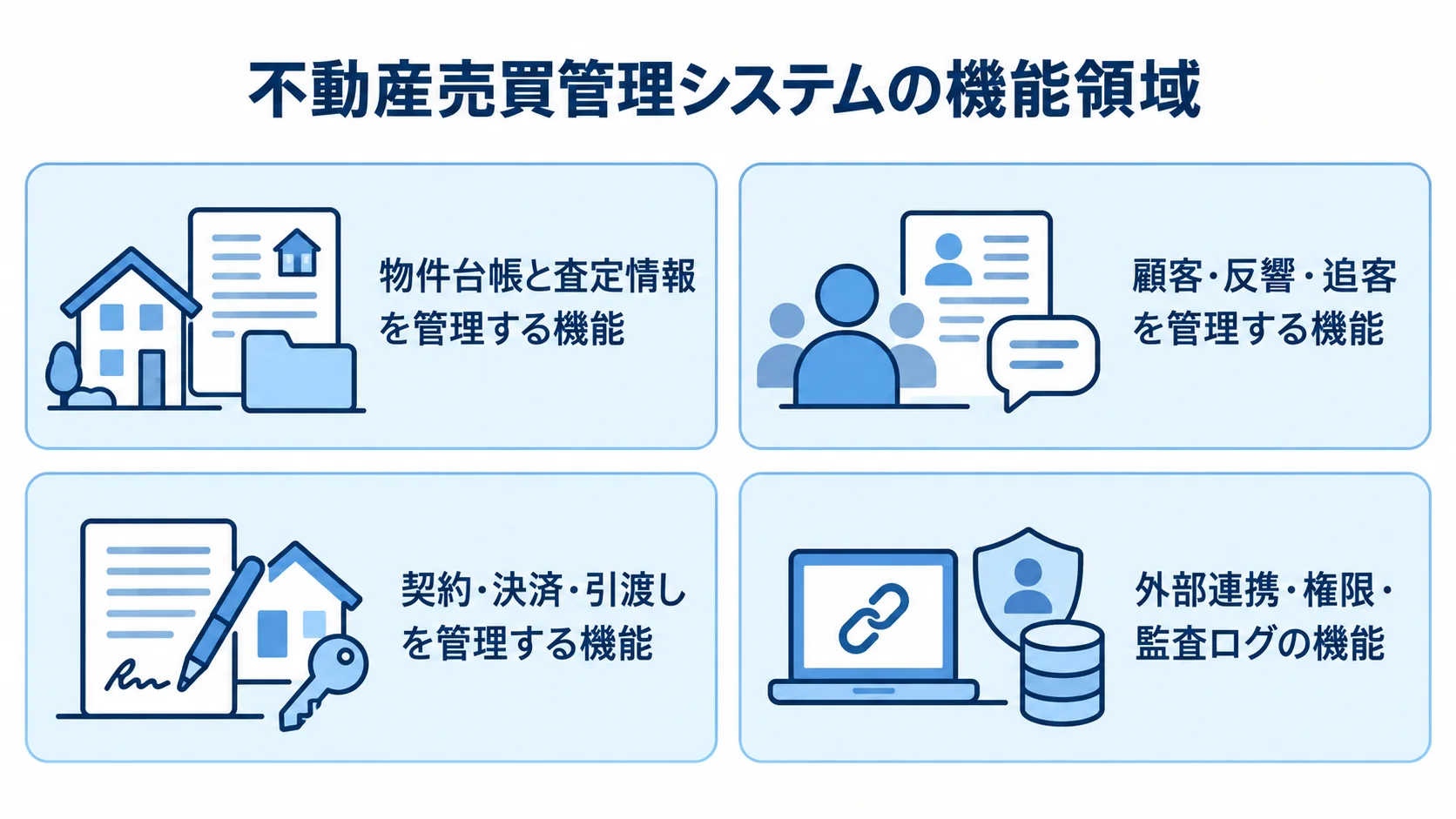 不動産売買管理システムを支える4つの機能領域 不動産売買管理システムの主な機能を4枚のパネルで示した図。