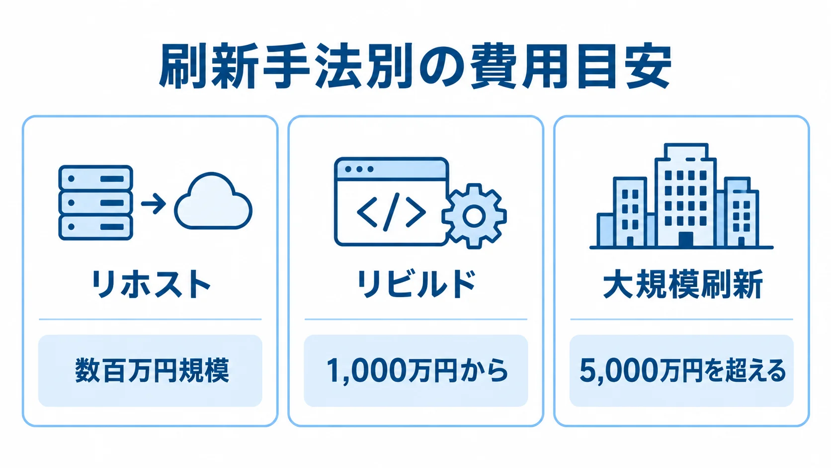リホスト、リビルド、大規模刷新の費用目安を並べた図解。