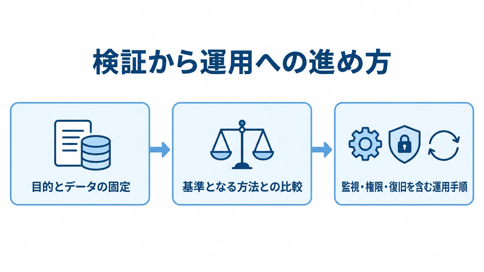 共通鍵暗号の検証から運用までの流れを示す図 目的とデータの固定、基準となる方法との比較、運用手順への整理を矢印でつないだ図。