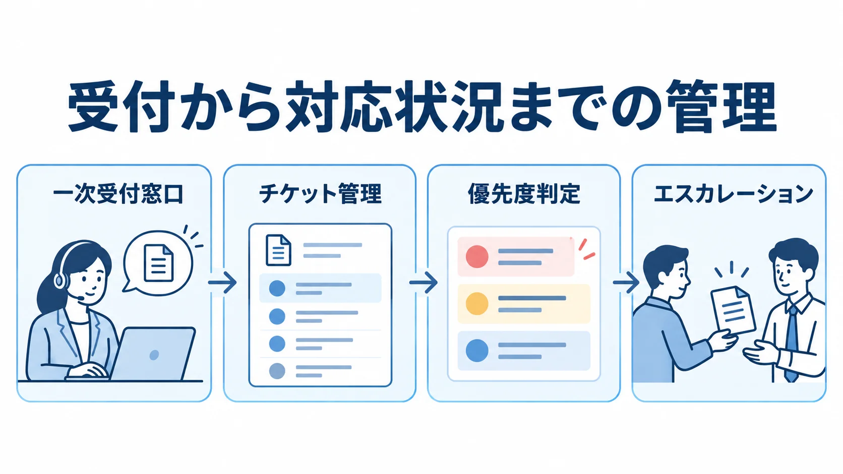 問い合わせ受付から担当引き継ぎまでのインシデント管理機能 一次受付窓口、チケット管理、優先度判定、エスカレーションを並べたインシデント管理の図解