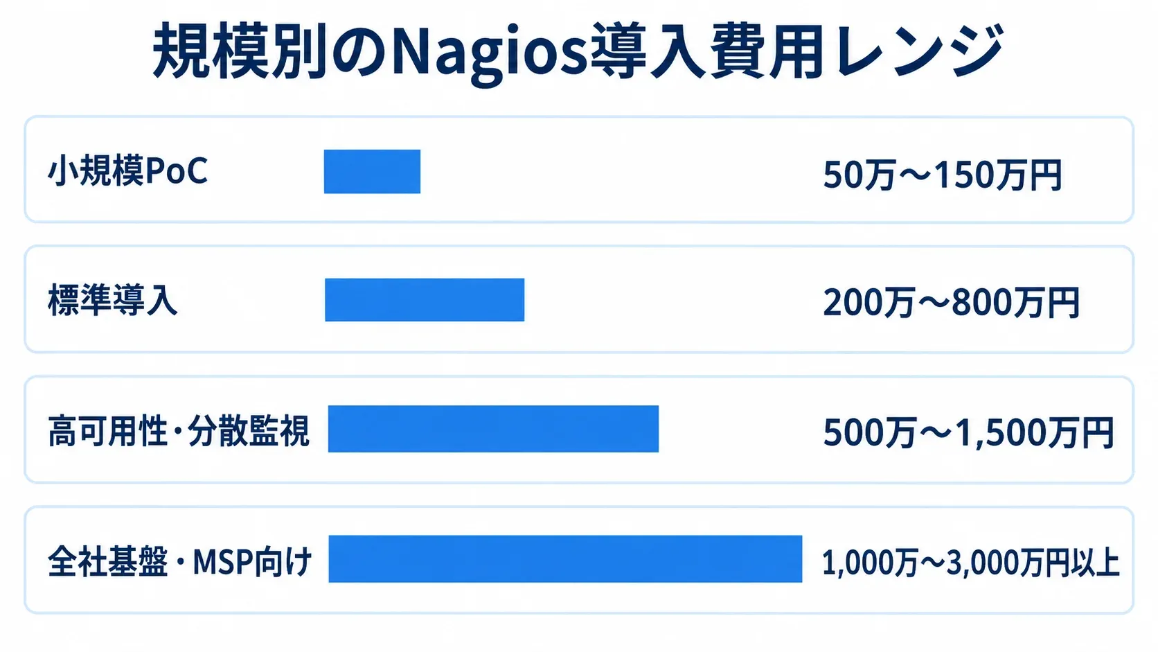 規模ごとのNagios導入費用レンジを比較する横棒図 小規模PoCから全社基盤・MSP向けまでのNagios導入費用レンジを4本の横棒で示した図。