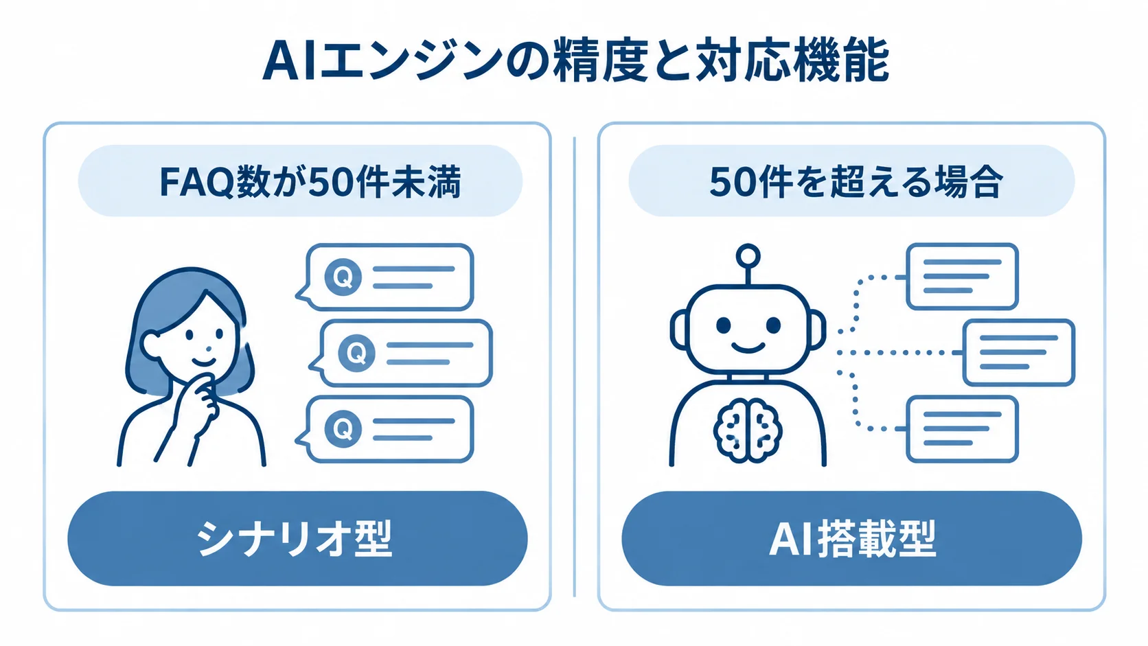 FAQ規模とシナリオ型・AI搭載型の対応 FAQ数が50件未満の場合のシナリオ型と、50件を超える場合のAI搭載型を左右に比べた図。