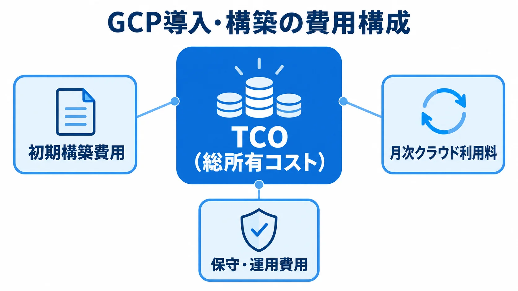 GCP導入・構築で発生する費用の構成 TCOを中心に、初期構築費用、月次クラウド利用料、保守・運用費用を示す図解。