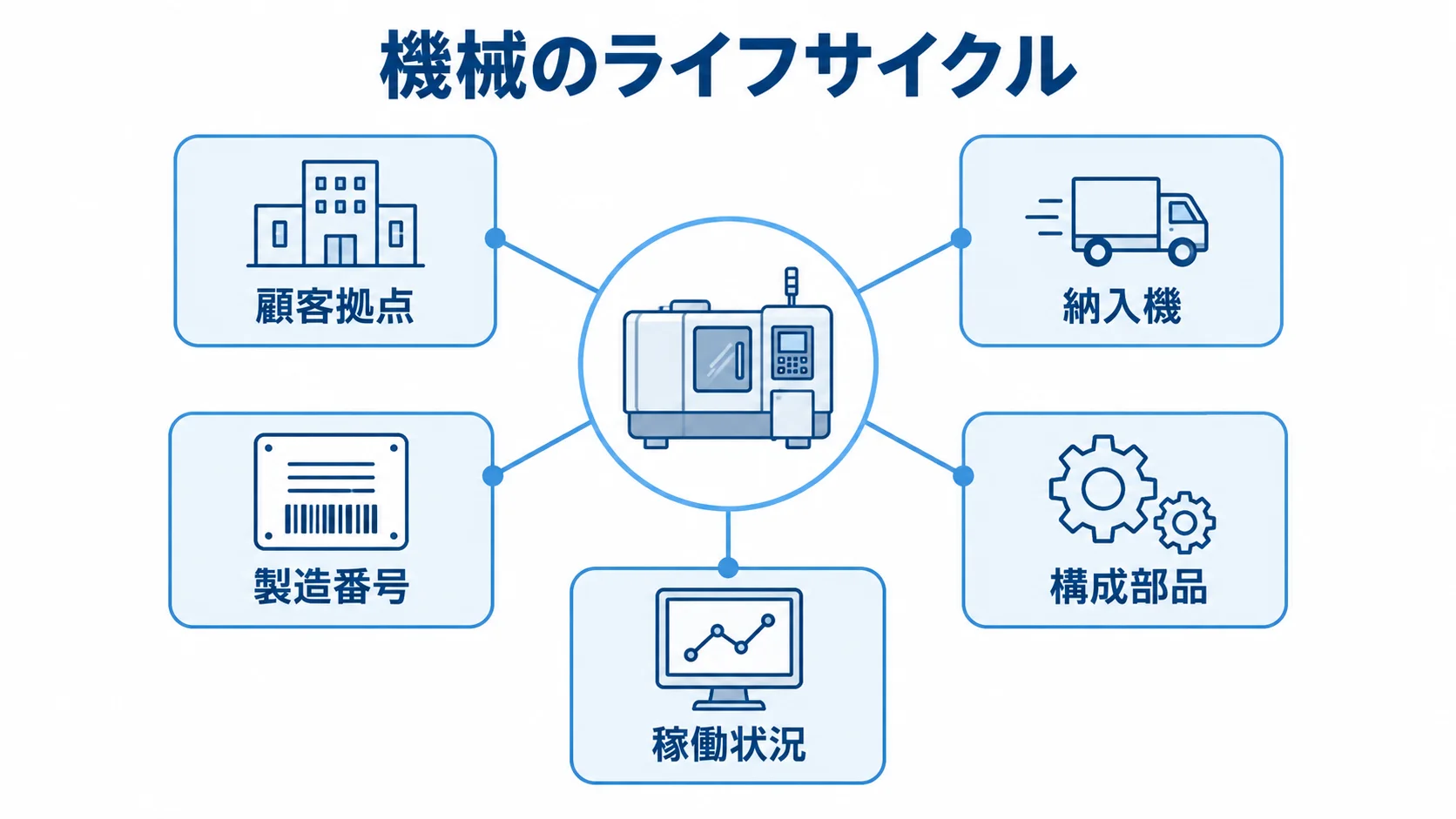 機械単位で把握するアフターサービス情報 機械のライフサイクルを中心に、顧客拠点や納入機、製造番号などの情報を結んだ図解