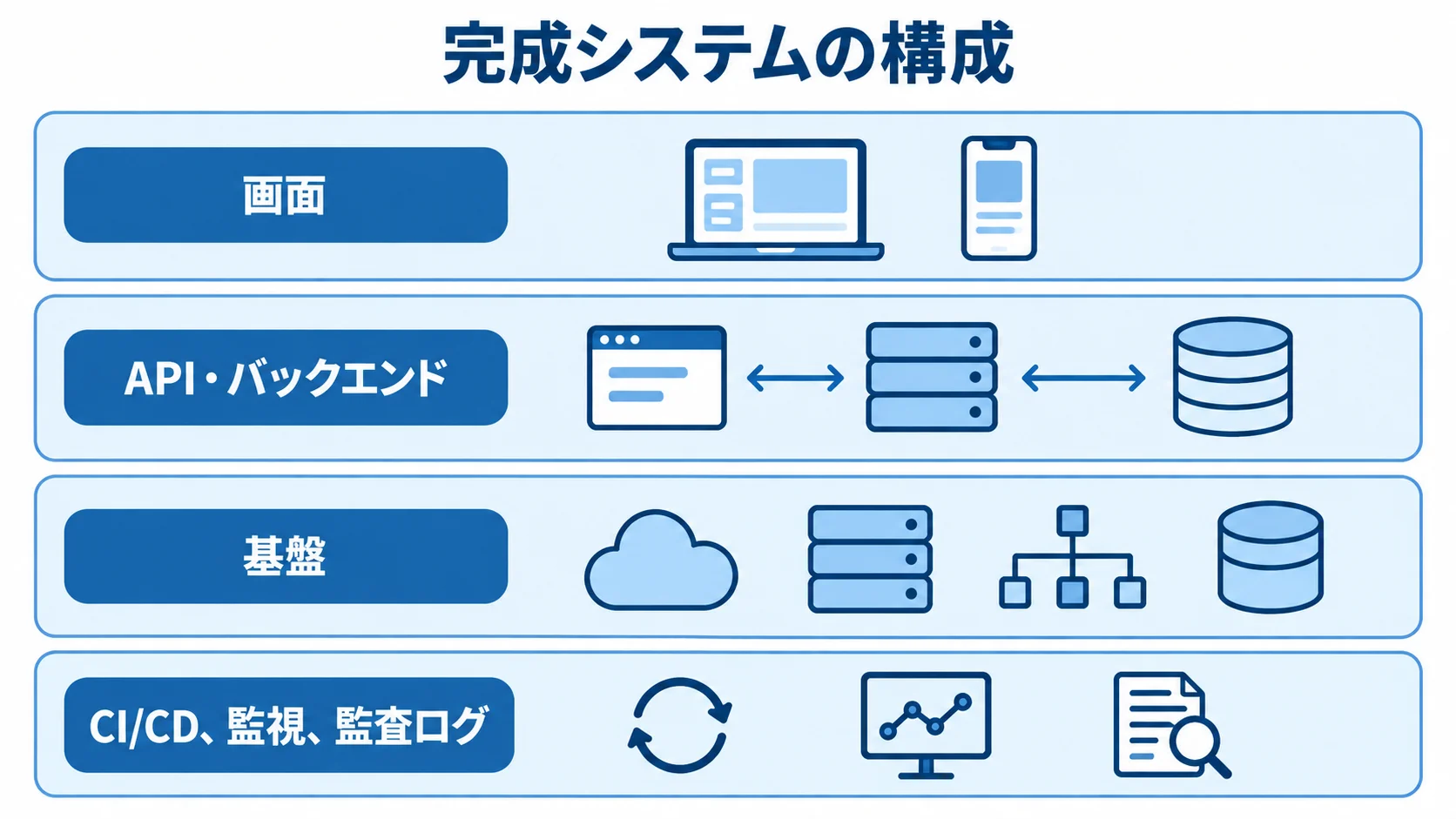 業務システムを構成する4つの要素 完成システムの構成として、画面、API・バックエンド、基盤、CI/CD・監視・監査ログを積層で示した図