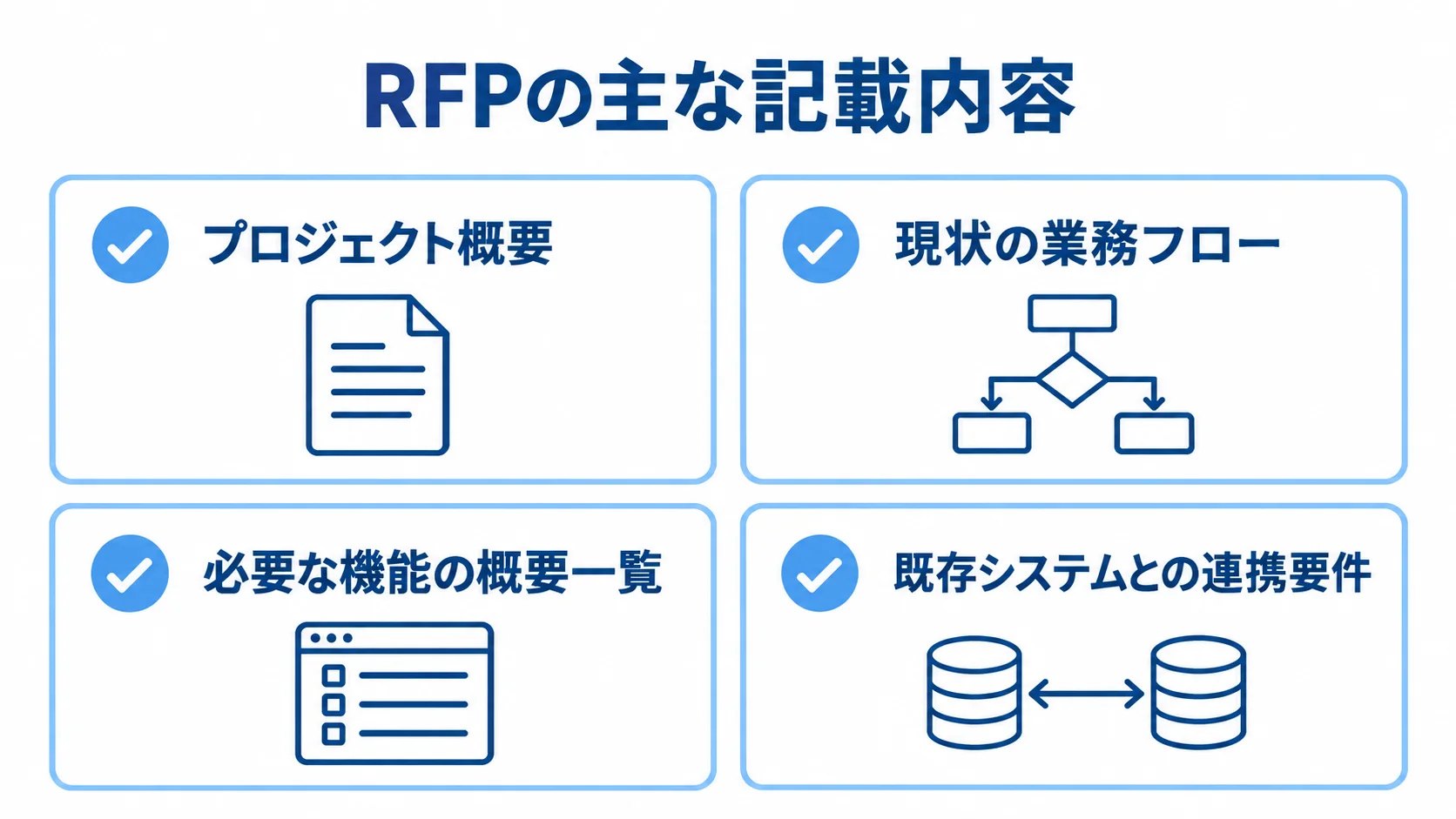 RFPの主な記載内容をまとめた4項目のチェックリスト RFPに記載するプロジェクト概要、業務フロー、必要な機能、既存システムとの連携要件を示すチェックリスト。