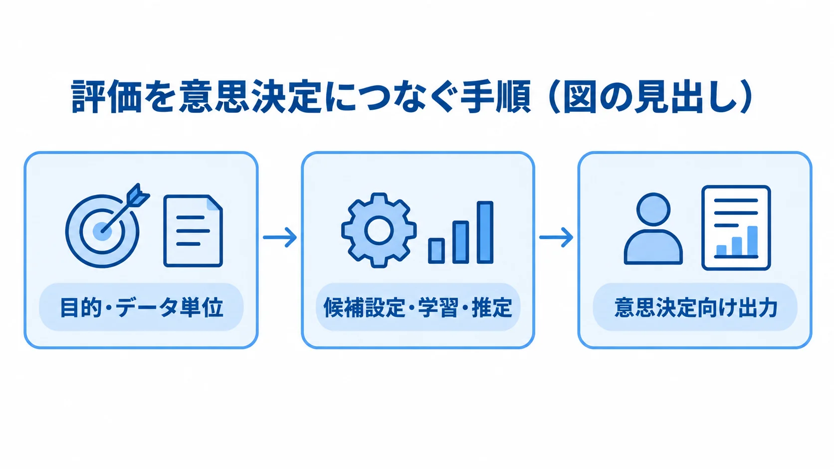 評価を意思決定につなぐ3段階 目的とデータ単位の定義から、候補設定の学習・推定を経て、意思決定向け出力へ進む3段階の図です。