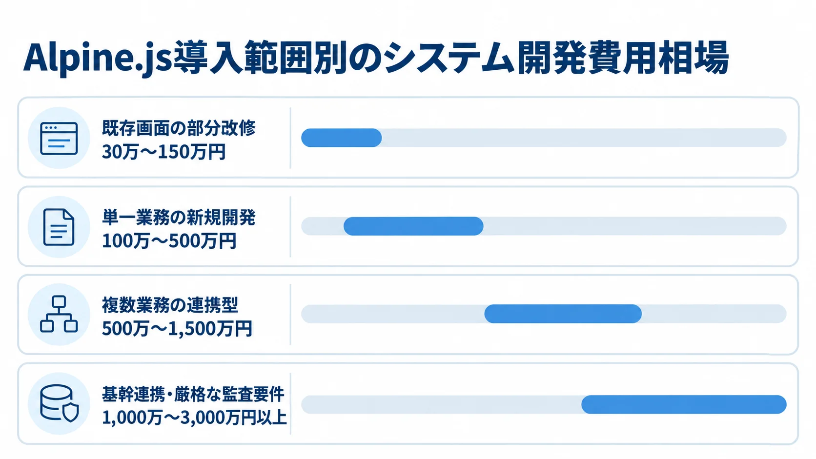 システム開発の導入範囲別費用相場を示す横棒図 既存画面の部分改修から基幹連携まで、4つの導入範囲ごとの開発費用レンジを横棒で示した図。
