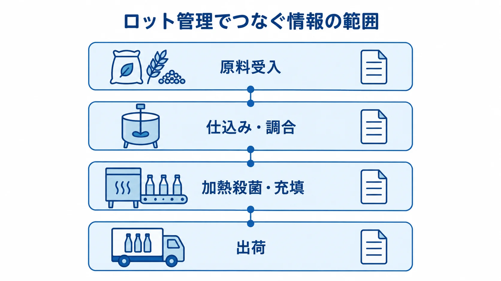 ロット管理で工程ごとの記録をつなぐ範囲 原料受入から仕込み・調合、加熱殺菌・充填を経て出荷までを4層で示した図