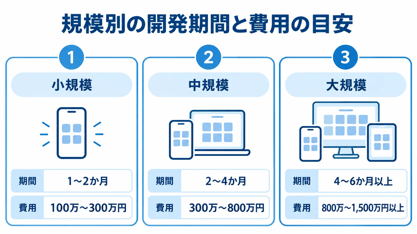 ハイブリッドアプリの規模別開発期間と費用 小規模・中規模・大規模ごとの開発期間と費用の目安を並べた図。