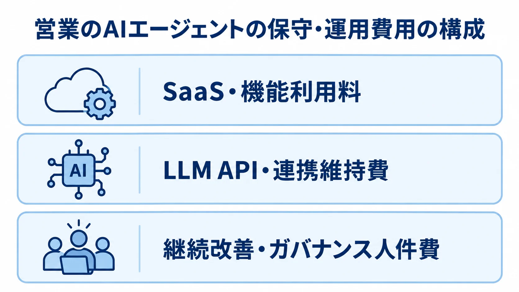 営業AIエージェントの保守・運用費用を構成する3つの層 営業AIエージェントの保守・運用費用を、SaaS・機能利用料、LLM API・連携維持費、継続改善・ガバナンス人件費の3層で示した図