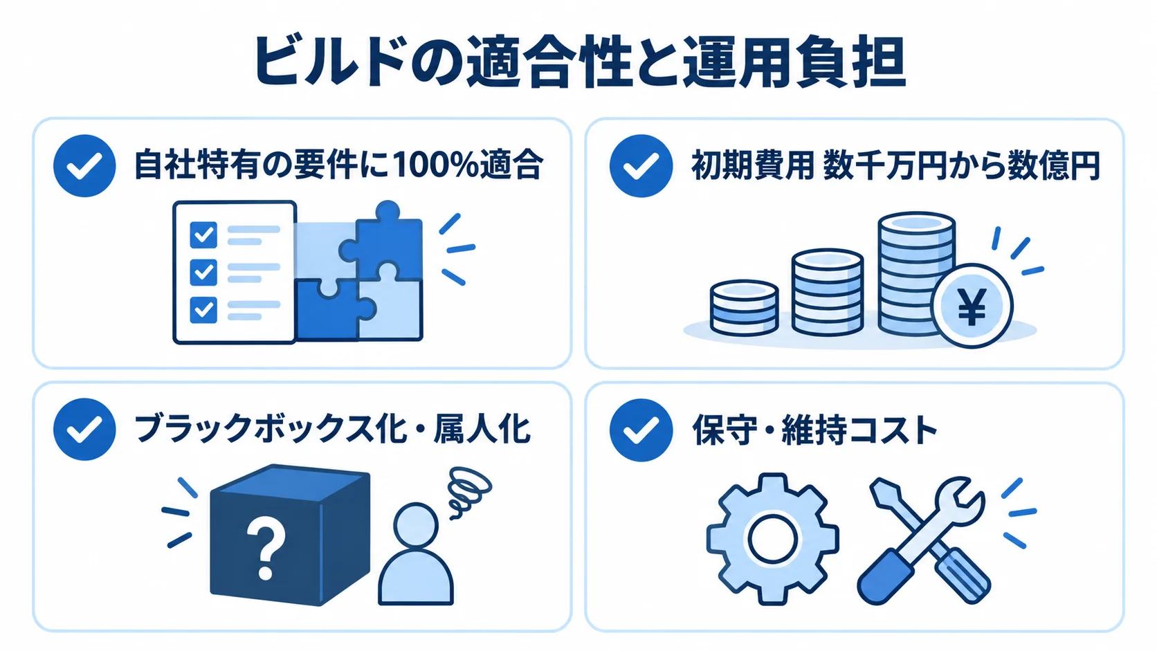 ビルドの自社特有要件への適合と初期費用、属人化、保守コストを4枚のカードで示した図