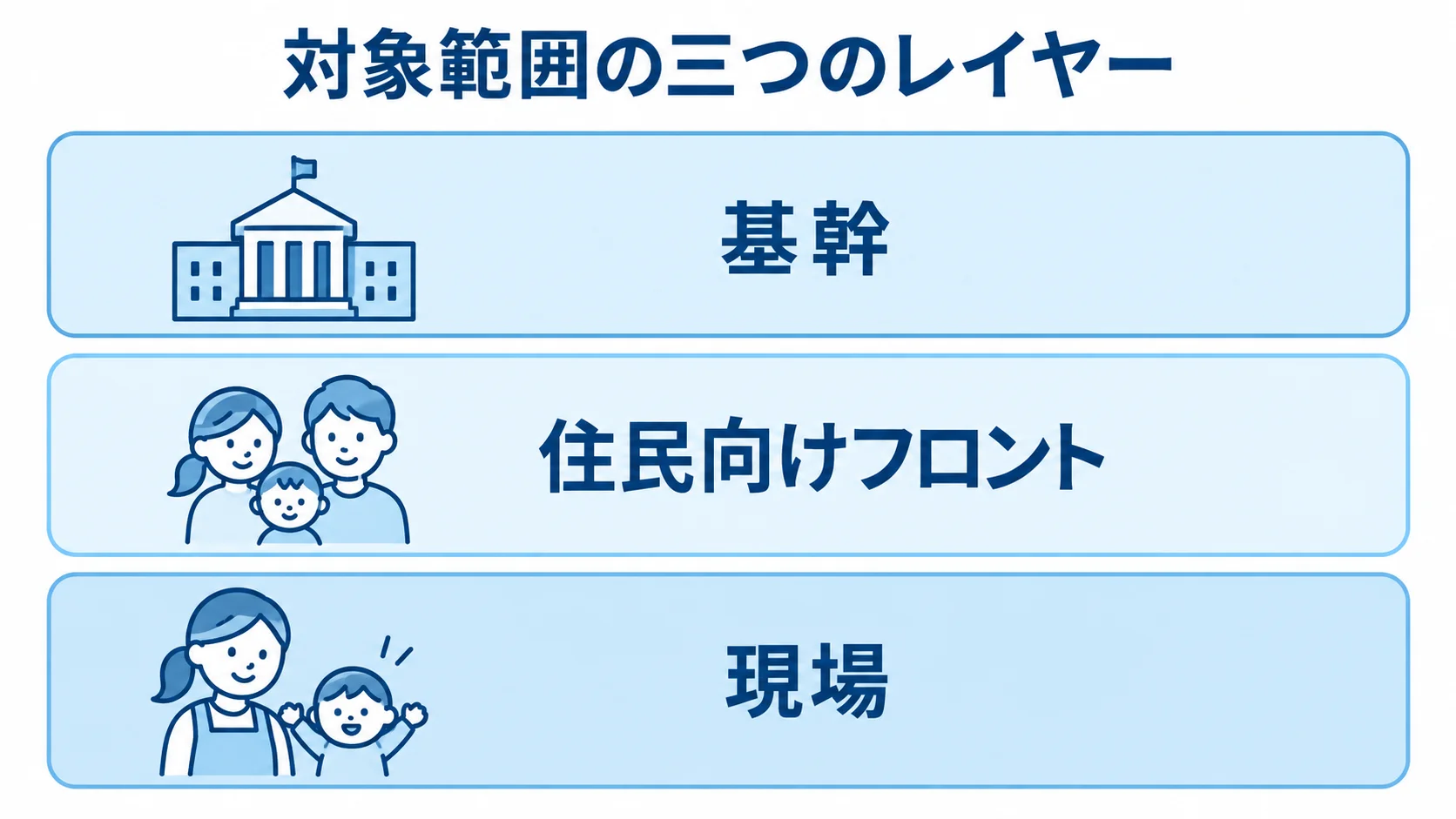 自治体向け子育て支援システムの三層構造 基幹、住民向けフロント、現場の三層で示した自治体向け子育て支援システムの対象範囲