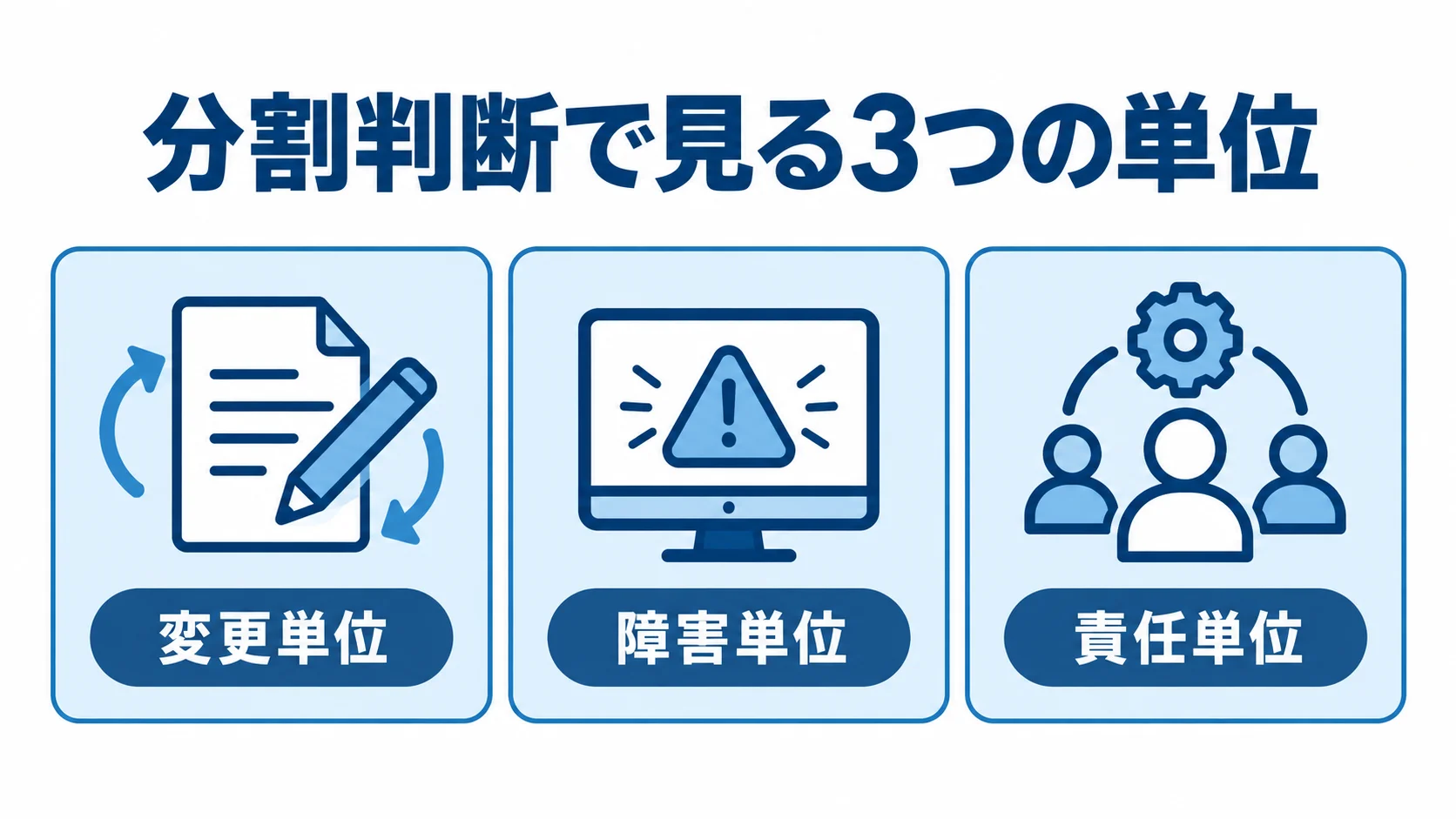 マイクロサービスの分割判断で見る3つの単位 マイクロサービスの分割判断を変更単位・障害単位・責任単位の3つで整理した図