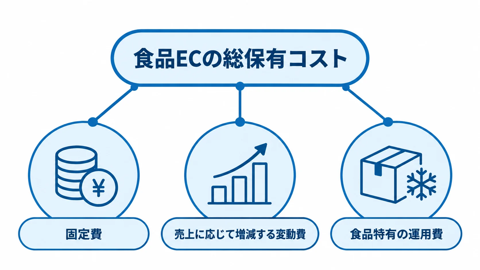 食品ECの総保有コストを構成する費用区分 食品ECの総保有コストを固定費、売上に応じて増減する変動費、食品特有の運用費に分けた図解