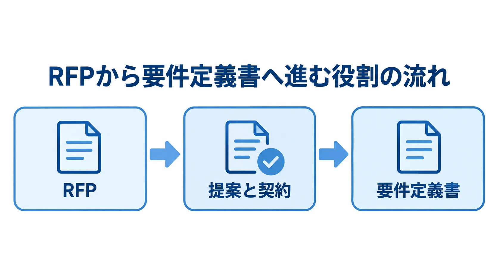 RFPと要件定義書の役割の流れ RFPから提案と契約を経て要件定義書に進む流れを示した図。