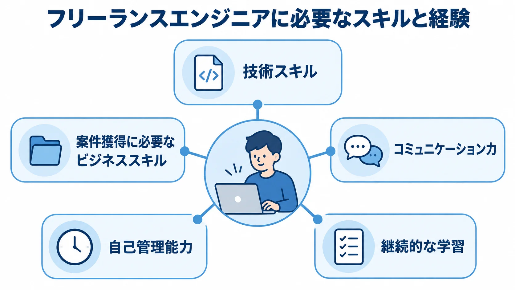フリーランスエンジニアに必要なスキルの全体像 フリーランスエンジニアに必要な技術スキル、ビジネススキル、コミュニケーション力、自己管理能力、継続的な学習を示す図。