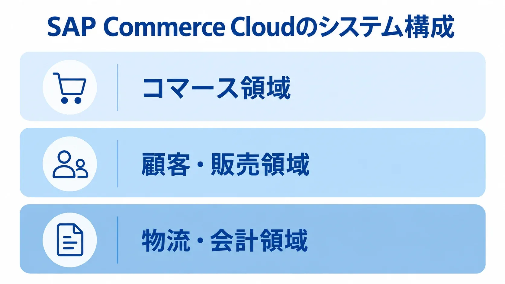 SAP Commerce Cloudを構成する3つの領域 SAP Commerce Cloudの構成をコマース領域、顧客・販売領域、物流・会計領域の3層で示した図