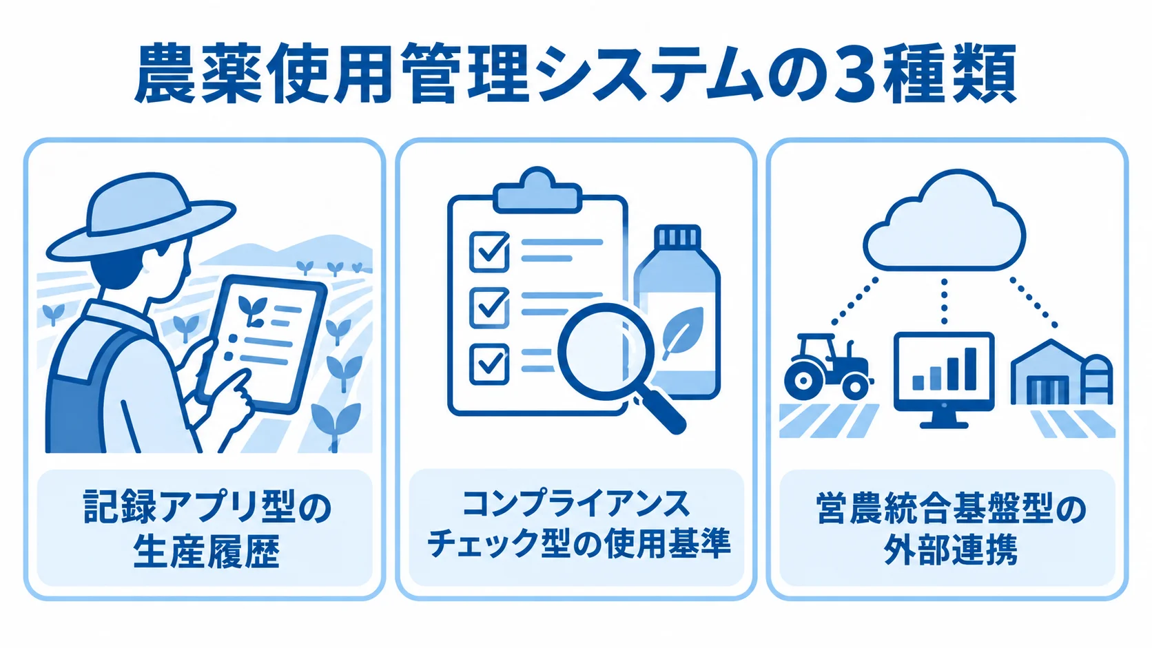 農薬使用管理システムの3タイプと用途 記録アプリ型、コンプライアンスチェック型、営農統合基盤型を用途別に並べた図。