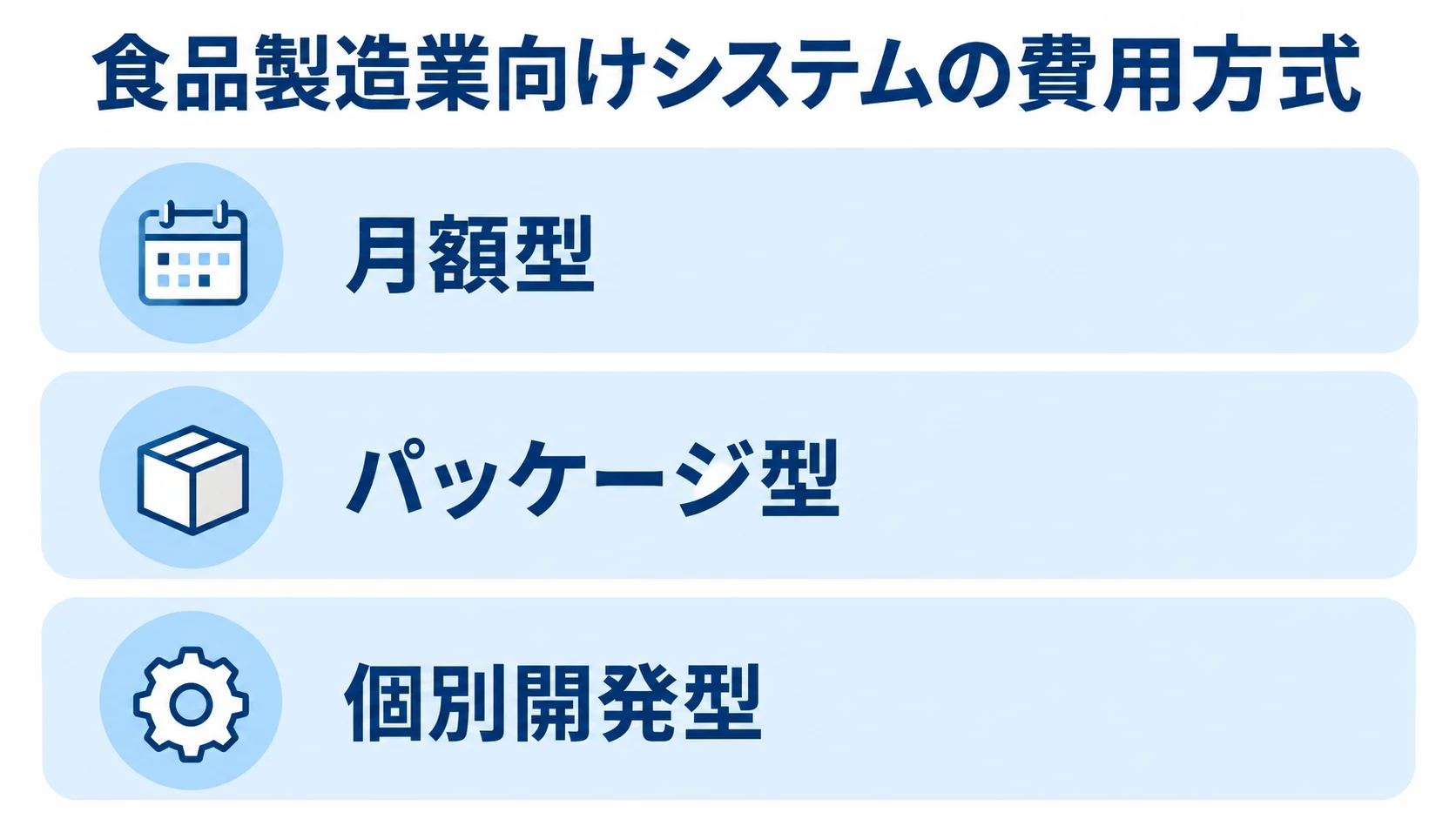 レシピ管理システムの3つの費用方式 月額型、パッケージ型、個別開発型を3層に並べた費用方式の図解。