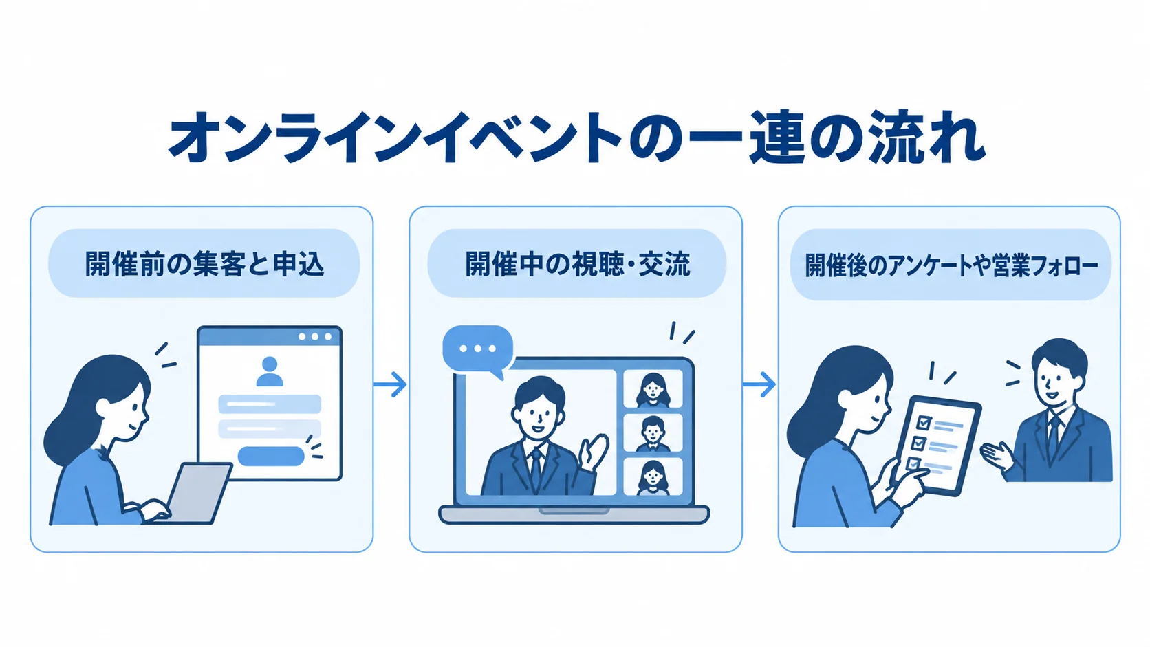 オンラインイベントの開催前の集客と申込から、開催中の視聴・交流、開催後のアンケートや営業フォローへ進む3段階の図解。