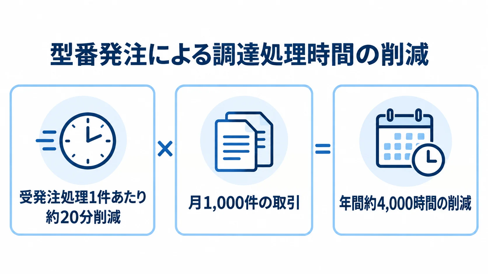型番発注による処理時間削減の試算を、1件あたりの削減時間、月間取引件数、年間削減時間の3枚のパネルで示した図。