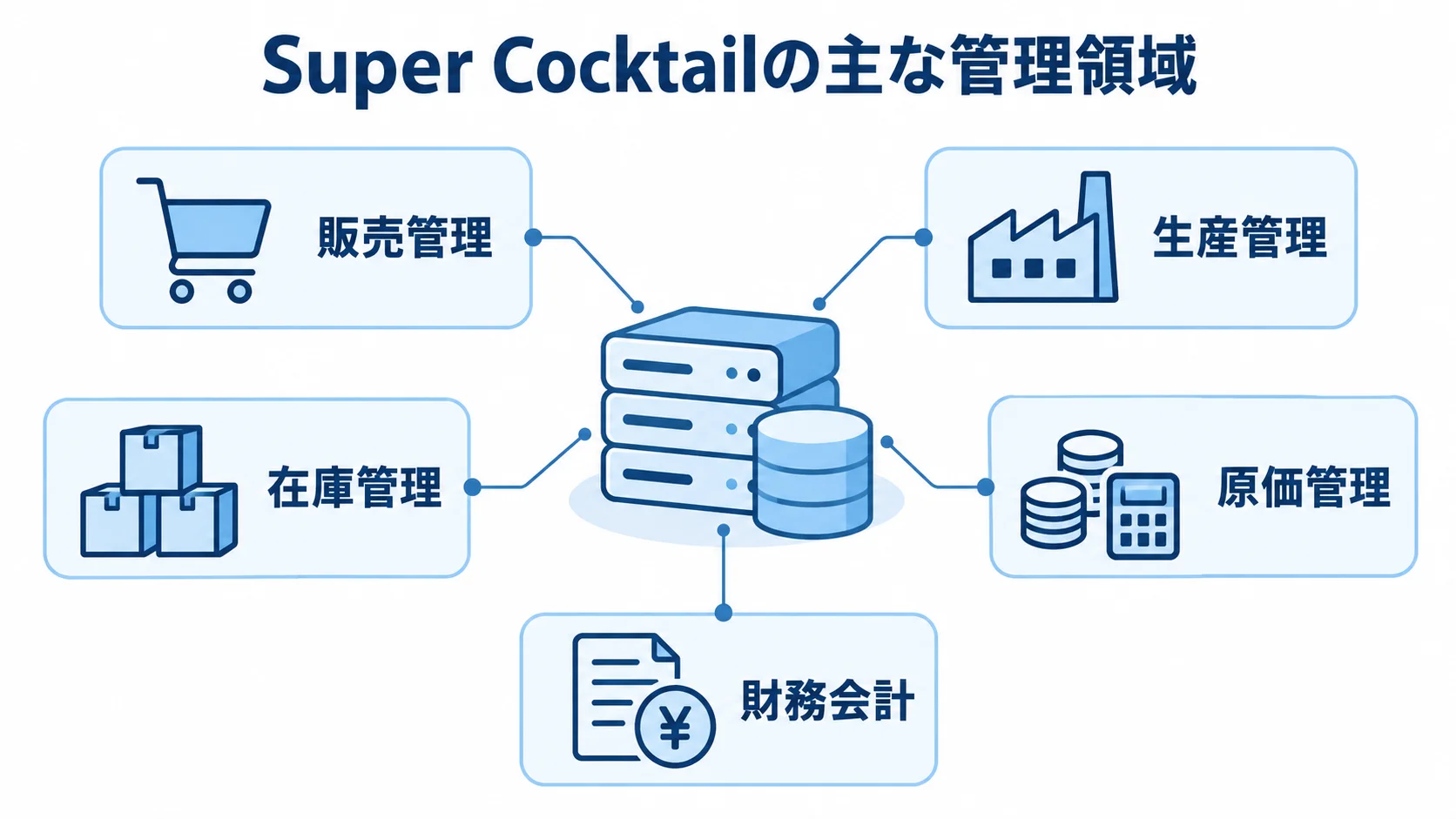 Super Cocktailを中心に、販売管理、生産管理、原価管理、財務会計、在庫管理がつながる図。