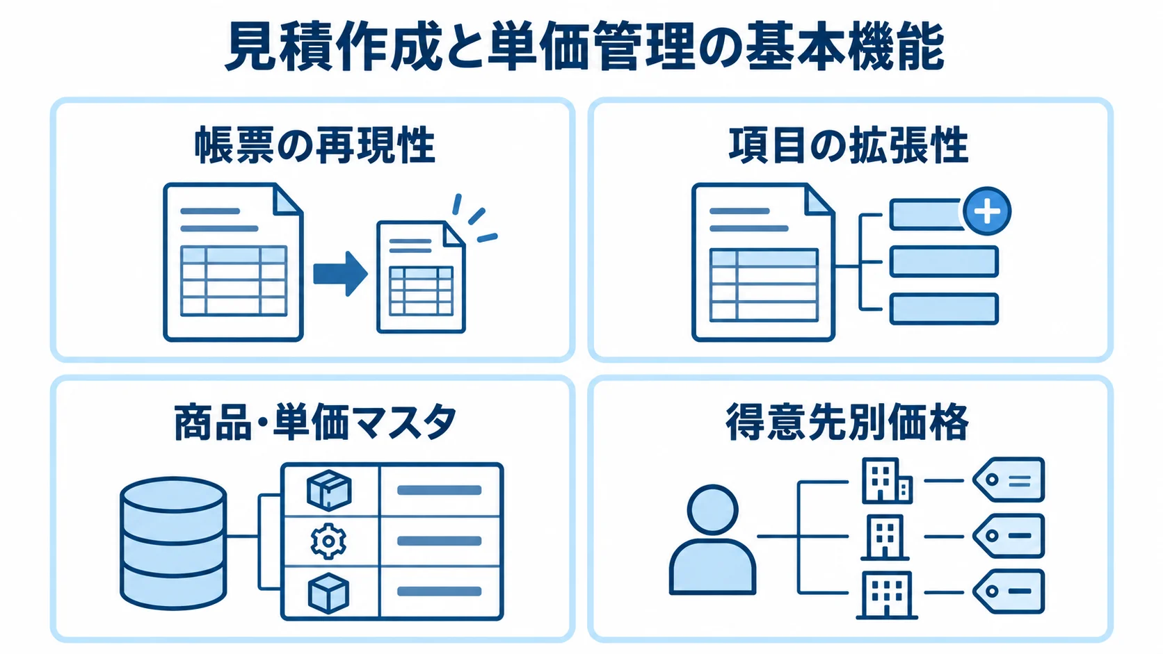 見積作成と単価管理を支える4つの機能 見積作成に関わる帳票の再現性、項目の拡張性、商品・単価マスタ、得意先別価格を4枚のパネルで示した図