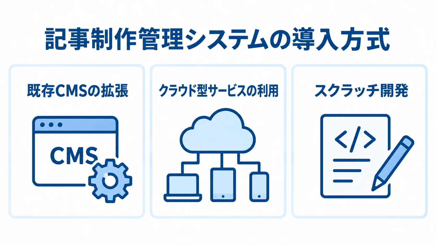 記事制作管理システムの3つの導入方式を示した図 既存CMSの拡張、クラウド型サービスの利用、スクラッチ開発を3つのカードで示す図。