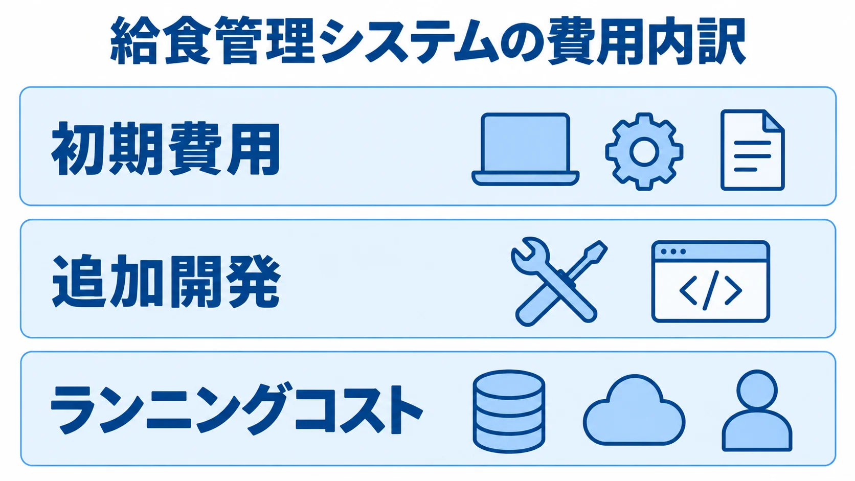 給食管理システムの費用を初期費用、追加開発、ランニングコストの三層で示した図。