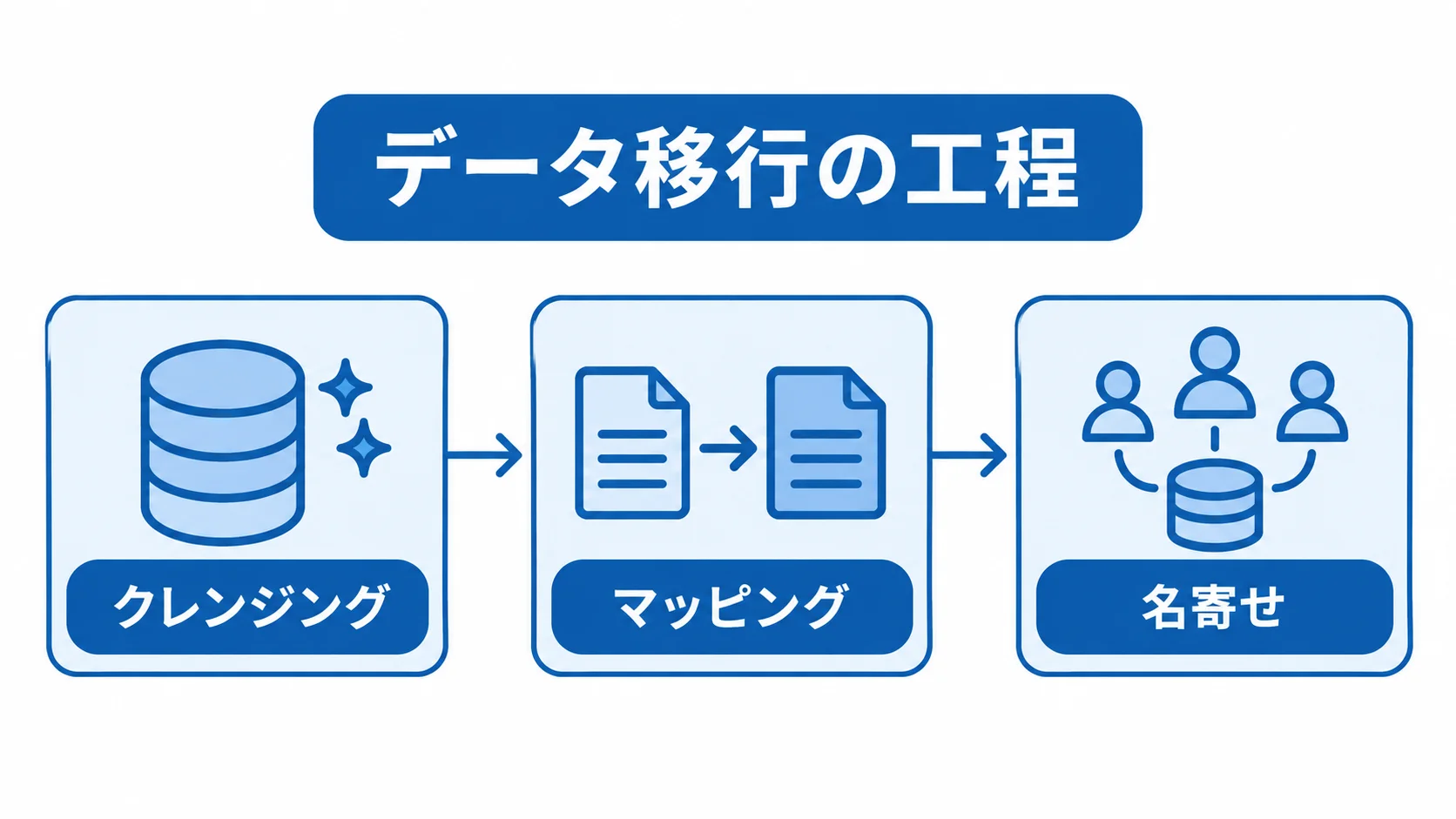 データ移行の3工程を示す図 データ移行をクレンジング、マッピング、名寄せの順に進める流れ図