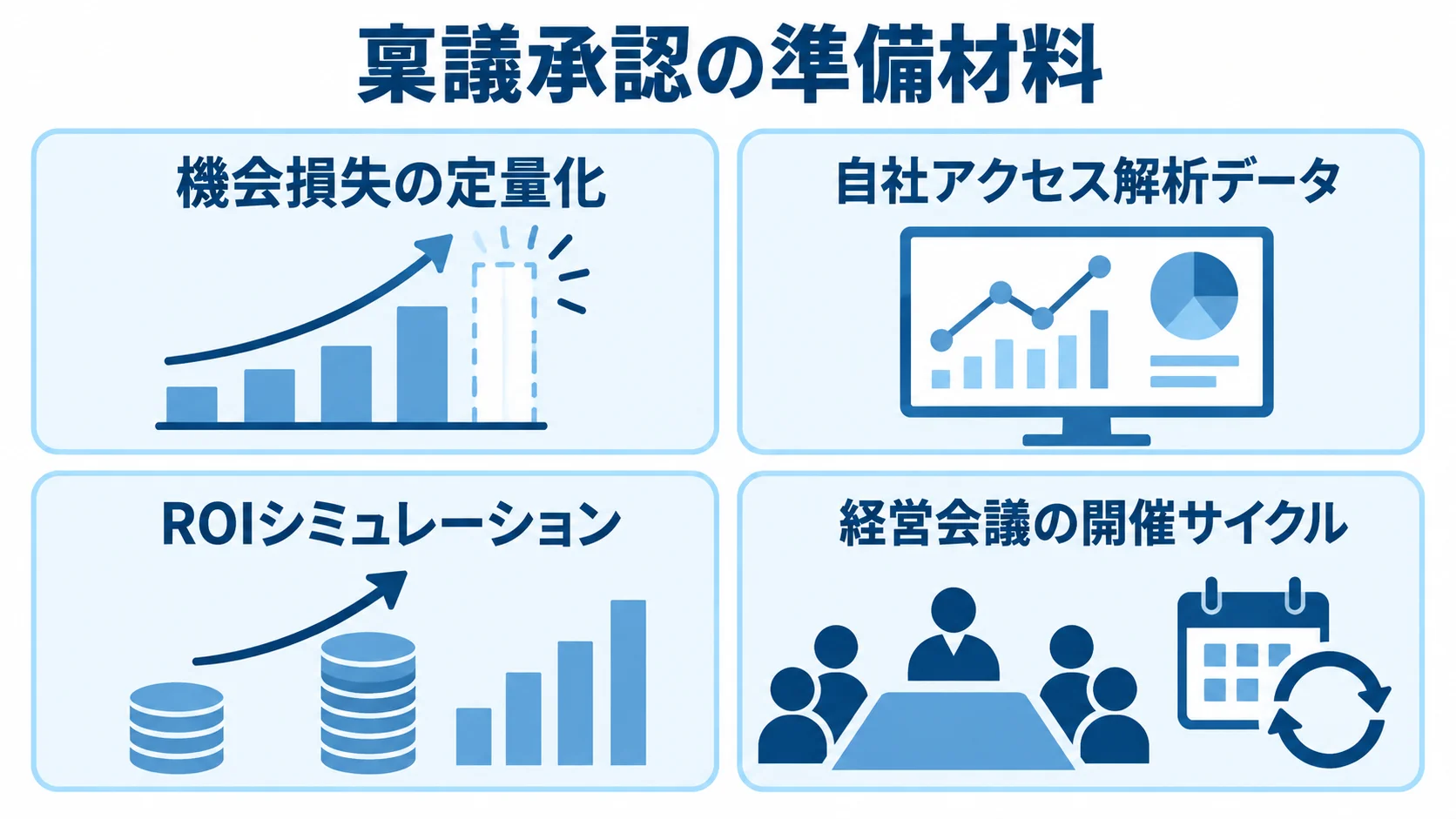 稟議承認までに揃える準備材料 稟議承認までの準備材料として、機会損失の定量化、自社アクセス解析データ、ROIシミュレーション、経営会議の開催サイクルを並べた図。