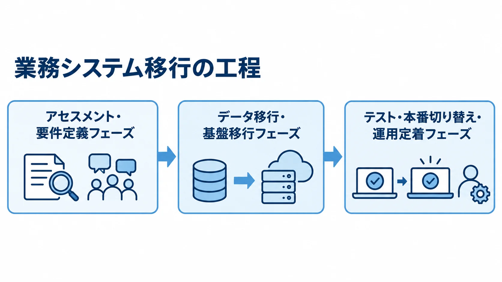 業務システム移行の工程と段階 業務システム移行の3つの工程を順につないだ図解