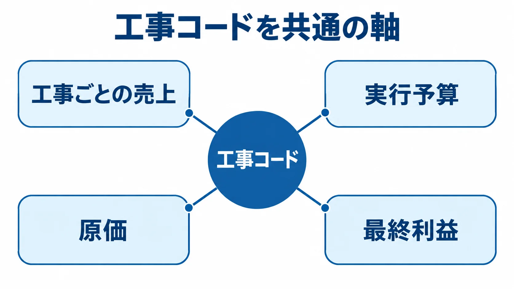工事コードを共通の軸にした建設原価管理の関係図 工事コードを中心に、工事ごとの売上、実行予算、原価、最終利益を結んだ図