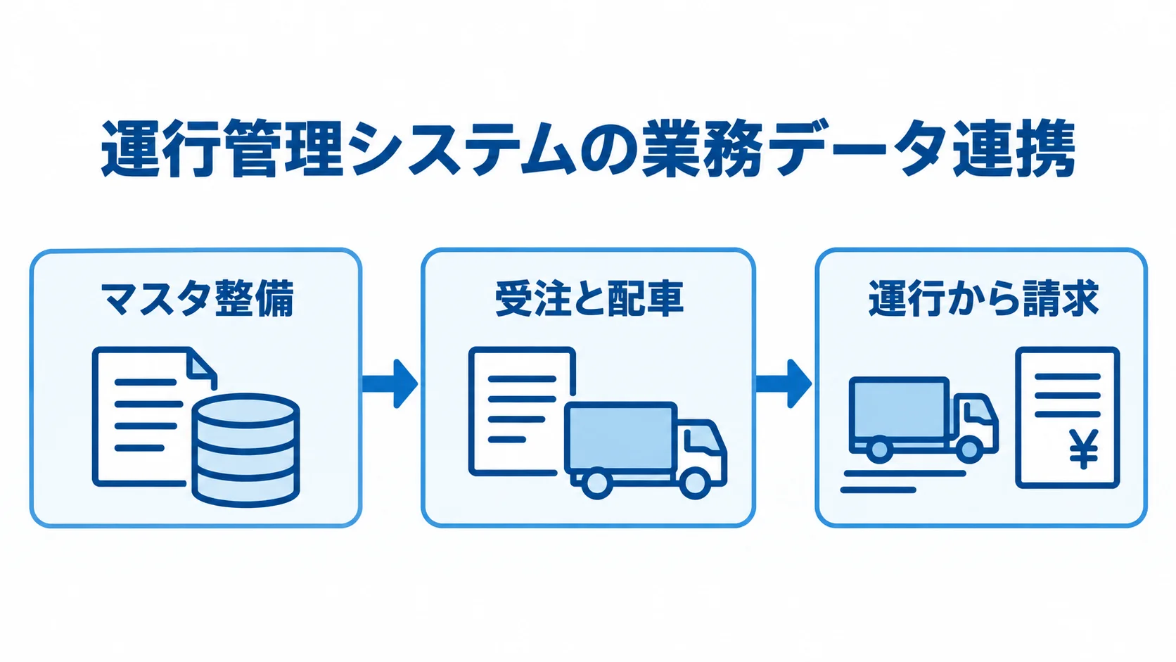 マスタ整備、受注と配車、運行から請求へ業務データがつながる流れ図。