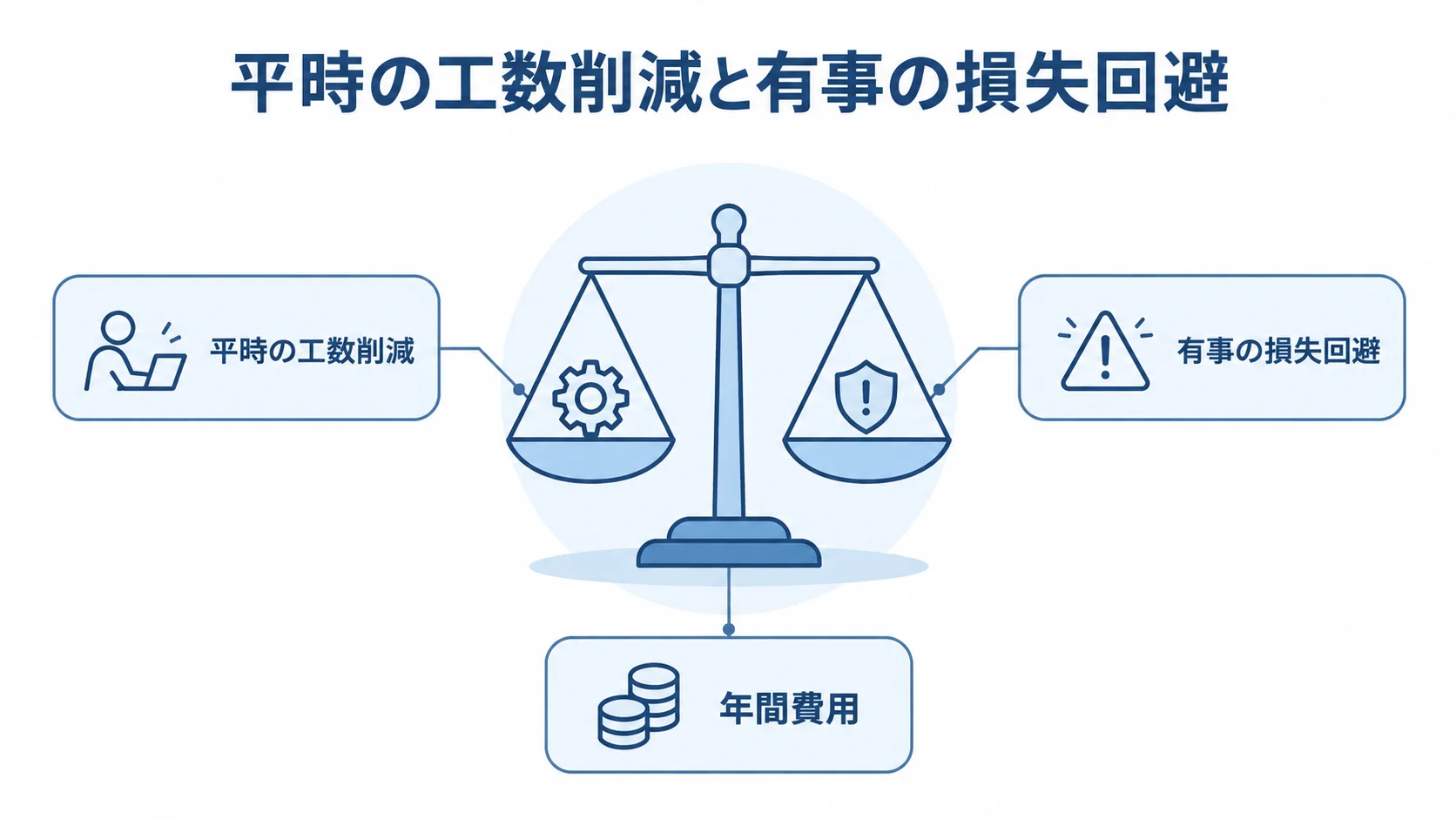 平時の工数削減と有事の損失回避を年間費用と合わせて評価する図。 平時の工数削減、有事の損失回避、年間費用を投資対効果の評価材料として示した図解。